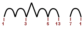 Harmonisation accords majeurs