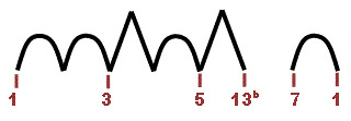 Harmonisation accords majeurs