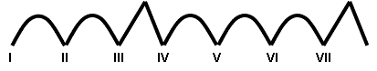 Intervalles gamme majeure