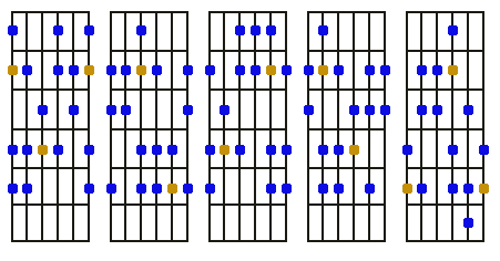 Position gamme mineure harmonique