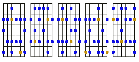 Position gamme mineure mélodique